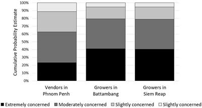 Describing food safety perceptions among growers and vendors in Cambodian informal vegetable markets